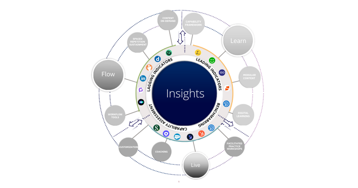 graphic showing the insights component of the Accelerate Sales Performance System
